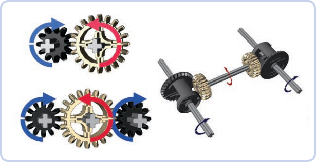 Linear and perpendicular gear directions